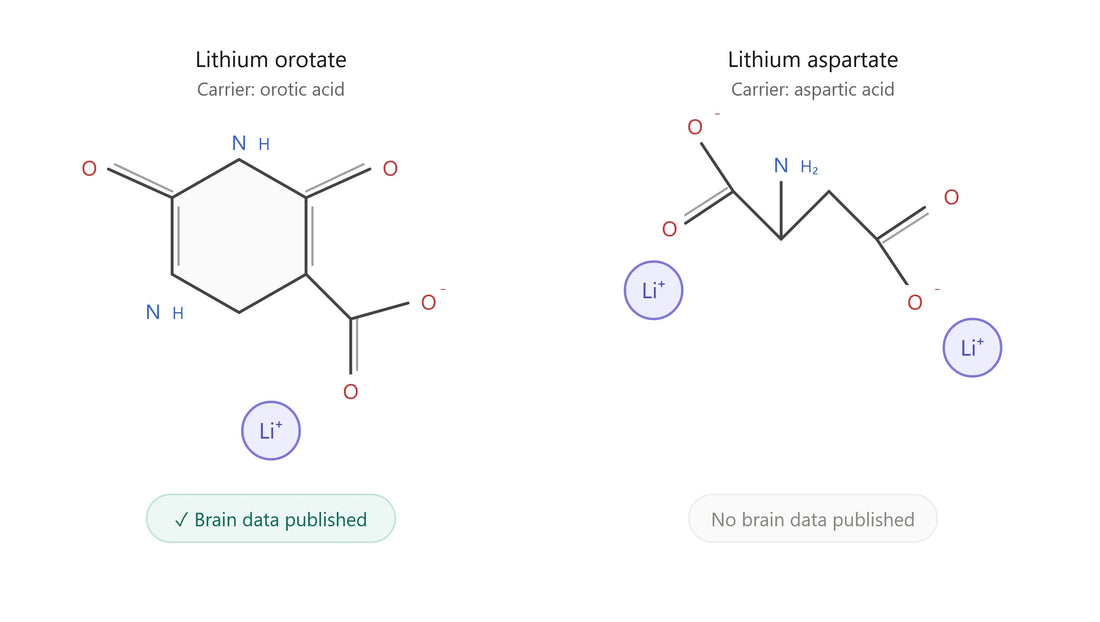 chemical structures of lithium orotate versus lithium aspartate